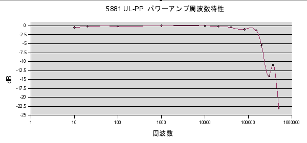 5881パワーアンプの周波数特性グラフ